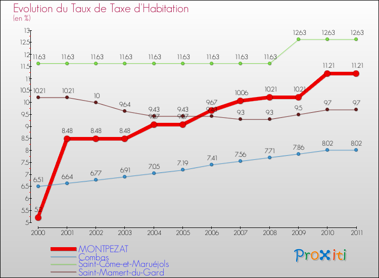 Evolution du taux de la taxe d'habitation pour MONTPEZAT et les communes proches Comparaison des taux de la taxe d'habitation pour MONTPEZAT et les communes voisines