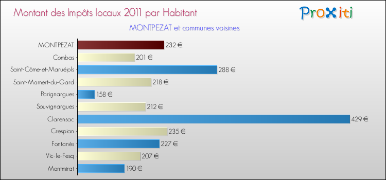 Montant des impôts locaux par Habitant pour MONTPEZAT et les communes proches Comparaison des impôts locaux par habitant pour MONTPEZAT et les communes voisines