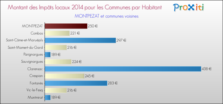 Montant des impôts locaux par Habitant pour MONTPEZAT et les communes proches en 2014 Comparaison des impôts locaux par habitant pour MONTPEZAT et les communes voisines en 2014