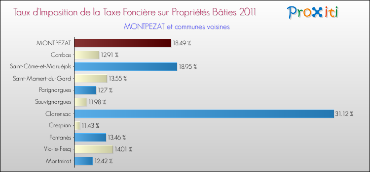 Taux d'imposition de la taxe foncière sur le bati 2011 pour MONTPEZAT et les communes proches Comparaison des taux d'imposition de la taxe foncière sur le bati 2011 pour MONTPEZAT et les communes voisines
