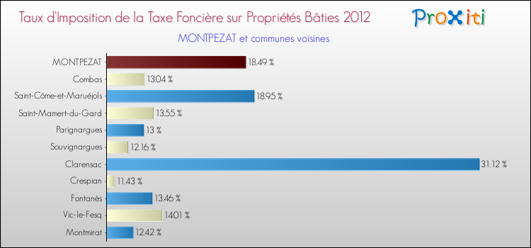Taux d'imposition de la taxe foncière sur le bati 2012 pour MONTPEZAT et les communes proches Comparaison des taux d'imposition de la taxe foncière sur le bati 2012 pour MONTPEZAT et les communes voisines