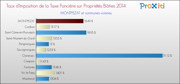 Taux d'imposition de la taxe foncière sur le bati 2014 pour MONTPEZAT et les communes proches Comparaison des taux d'imposition de la taxe foncière sur le bati 2014 pour MONTPEZAT et les communes voisines