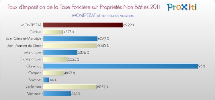 Taux d'imposition de la taxe foncière sur les immeubles et terrains non batis 2011 pour MONTPEZAT et les communes proches Comparaison des taux d'imposition de la taxe foncière sur les immeubles et terrains non batis 2011 pour MONTPEZAT et les communes voisines