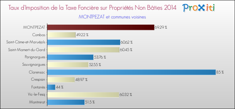 Taux d'imposition de la taxe foncière sur les immeubles et terrains non batis 2014 pour MONTPEZAT et les communes proches Comparaison des taux d'imposition de la taxe foncière sur les immeubles et terrains non batis 2014 pour MONTPEZAT et les communes voisines