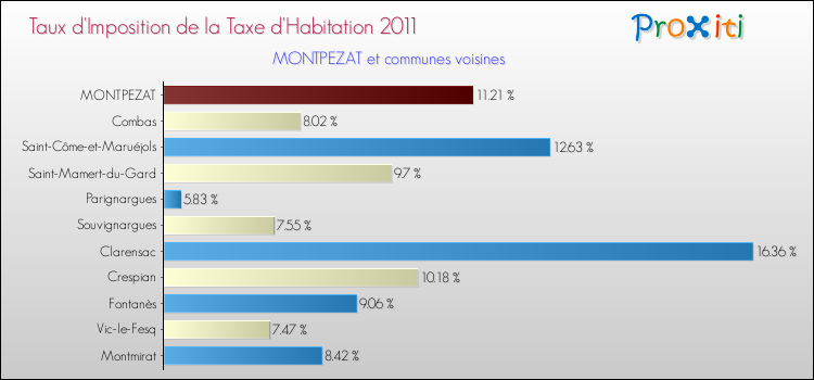 Taux d'imposition de la taxe d'habitation 2011 pour MONTPEZAT et les communes proches Comparaison des taux d'imposition de la taxe d'habitation 2011 pour MONTPEZAT et les communes voisines