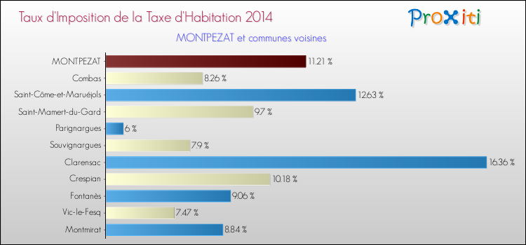 Taux d'imposition de la taxe d'habitation 2014 pour MONTPEZAT et les communes proches Comparaison des taux d'imposition de la taxe d'habitation 2014 pour MONTPEZAT et les communes voisines