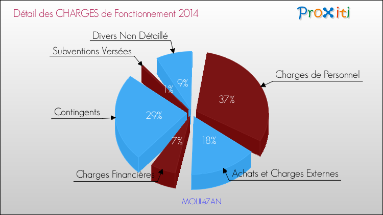 Décomposition des Charges de Fonctionnement 2014 de la commune de MOULéZAN Charges de Fonctionnement 2014 pour la commune de MOULéZAN