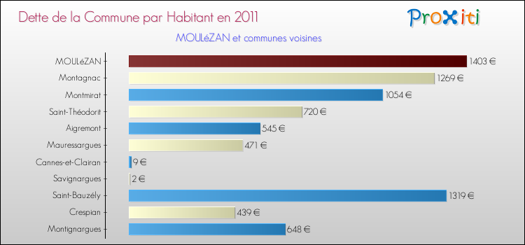 Dette par habitant de la commune en 2011 pour MOULéZAN et les communes proches Comparaison de la dette par habitant de la commune en 2011 pour MOULéZAN et les communes voisines
