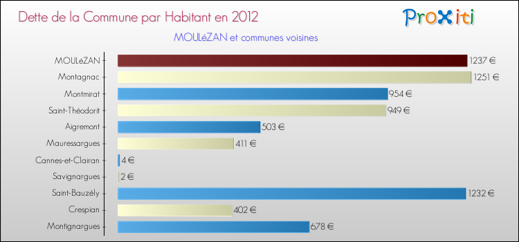 Dette par habitant de la commune en 2012 pour MOULéZAN et les communes proches Comparaison de la dette par habitant de la commune en 2012 pour MOULéZAN et les communes voisines