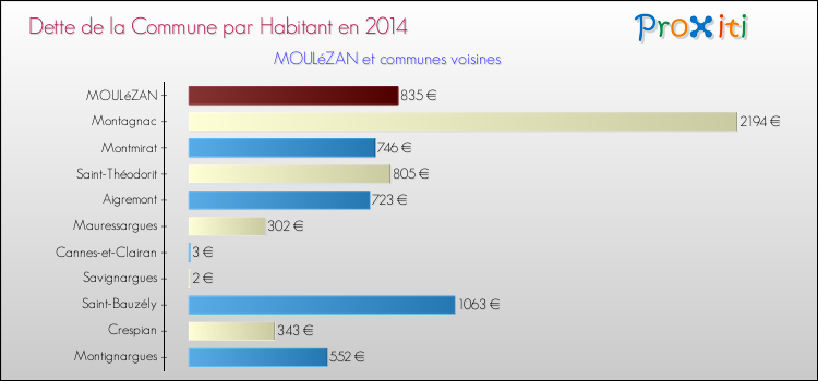 Dette par habitant de la commune en 2014 pour MOULéZAN et les communes proches Comparaison de la dette par habitant de la commune en 2014 pour MOULéZAN et les communes voisines