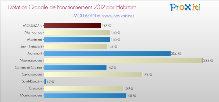 Montant des dotations globales de fonctionnement DGF par Habitant pour MOULéZAN et les communes proches Comparaison des des dotations globales de fonctionnement DGF par habitant pour MOULéZAN et les communes voisines