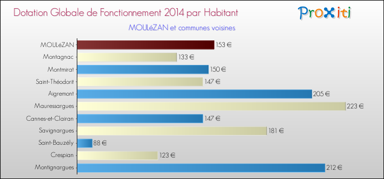 Montant des dotations globales de fonctionnement DGF par Habitant pour MOULéZAN et les communes proches en 2014. Comparaison des des dotations globales de fonctionnement DGF par habitant pour MOULéZAN et les communes voisines en 2014.