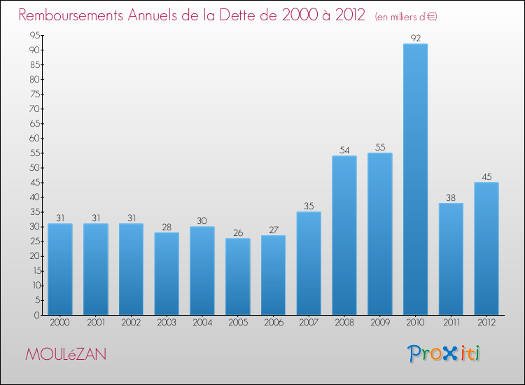 Evolution de l'annuité de la dette pour la commune de MOULéZAN de 2000 à 2012 Annuités de la dette pour MOULéZAN de 2000 à 2012