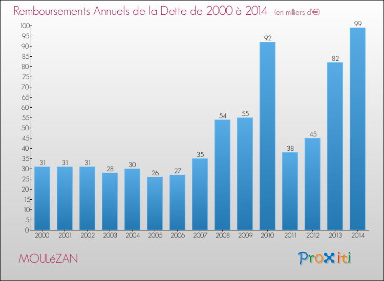 Evolution de l'annuité de la dette pour la commune de MOULéZAN de 2000 à 2014 Annuités de la dette pour MOULéZAN de 2000 à 2014
