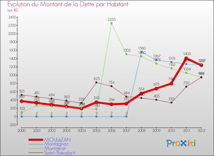 Evolution de la dette par habitant pour la commune de MOULéZAN et les communes proches de 2000 à 2012 Comparaison de la dette par habitant pour MOULéZAN et les communes voisines de 2000 à 2012