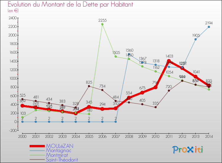 Evolution de la dette par habitant pour la commune de MOULéZAN et les communes proches de 2000 à 2014 Comparaison de la dette par habitant pour MOULéZAN et les communes voisines de 2000 à 2014