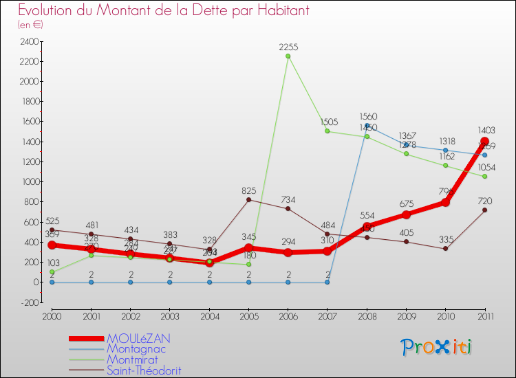 Evolution de la dette par habitant pour la commune de MOULéZAN et les communes proches Comparaison de la dette par habitant pour MOULéZAN et les communes voisines
