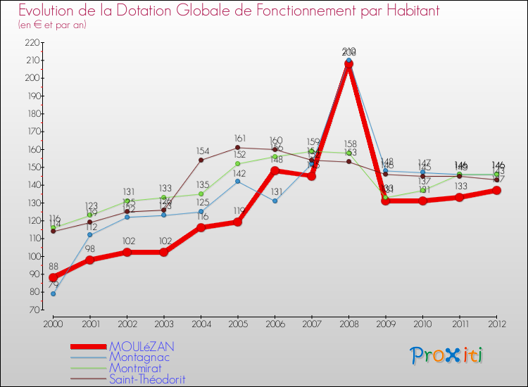 Evolution et montant de la dotation globale de fonctionnement par Habitant pour MOULéZAN et les communes proches Comparaison des dotations globales de fonctionnement par habitant pour MOULéZAN et les communes voisines