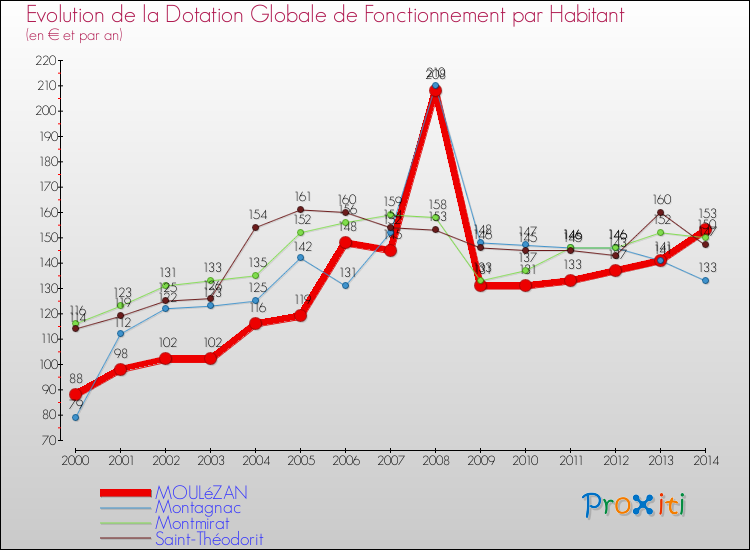 Evolution et montant de la dotation globale de fonctionnement par Habitant pour MOULéZAN et les communes proches de 2000 à 2014. Comparaison des dotations globales de fonctionnement par habitant pour MOULéZAN et les communes voisines de 2000 à 2014.