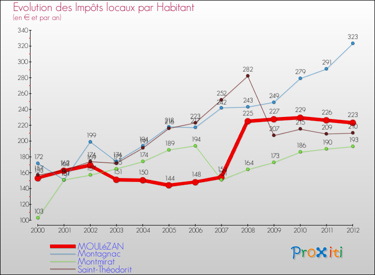 Evolution et montant des impôts locaux par Habitant pour MOULéZAN et les communes proches Comparaison des impôts locaux par habitant pour MOULéZAN et les communes voisines