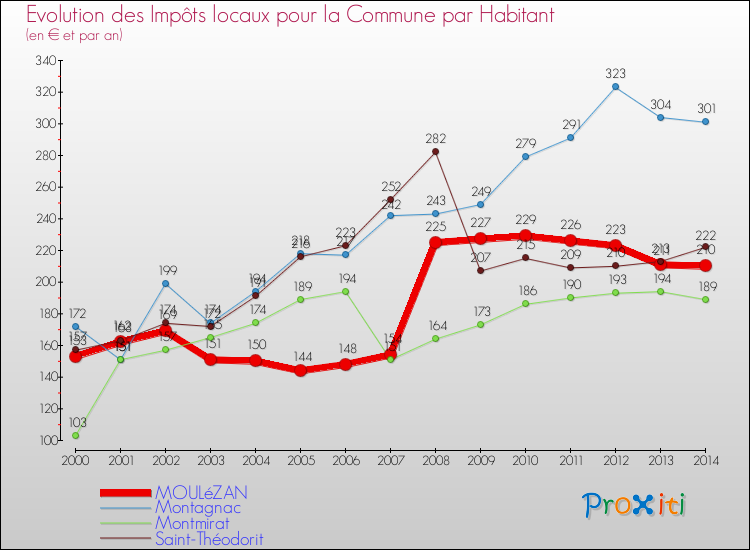 Evolution et montant des impôts locaux par Habitant pour MOULéZAN et les communes proches de 2000 à 2014 Comparaison des impôts locaux par habitant pour MOULéZAN et les communes voisines de 2000 à 2014