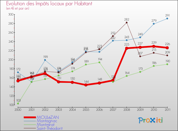 Evolution et montant des impôts locaux par Habitant pour MOULéZAN et les communes proches Comparaison des impôts locaux par habitant pour MOULéZAN et les communes voisines
