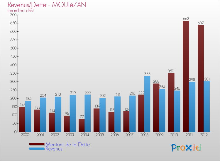 Evolution comparée de la dette et des revenus pour la commune de MOULéZAN de 2000 à 2012 Comparaison de la dette et des revenus pour MOULéZAN de 2000 à 2012