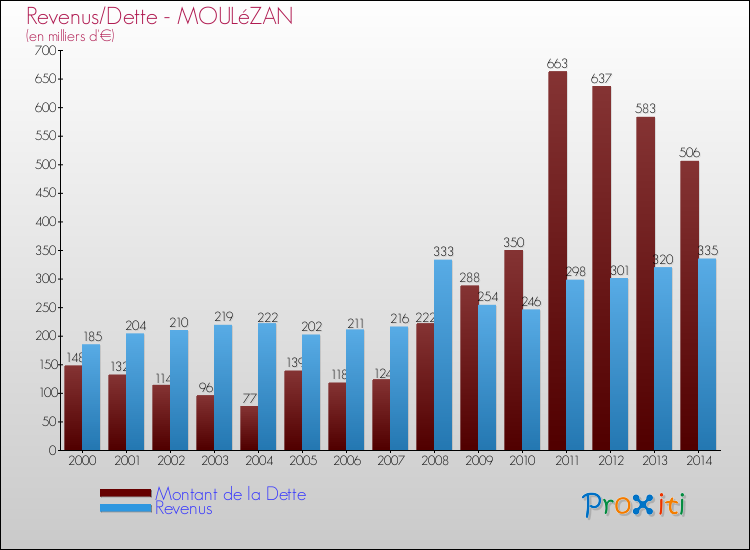 Evolution comparée de la dette et des revenus pour la commune de MOULéZAN de 2000 à 2014 Comparaison de la dette et des revenus pour MOULéZAN de 2000 à 2014