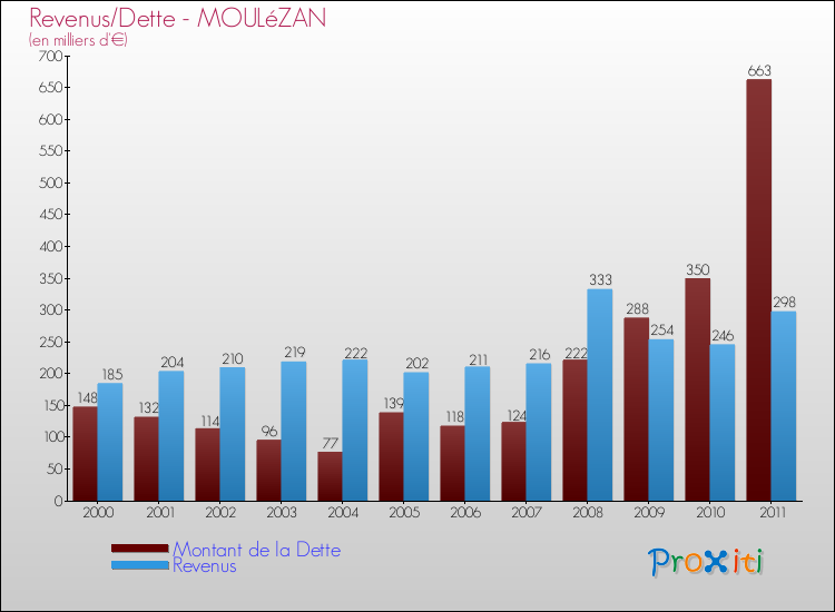 Evolution comparée de la dette et des revenus pour la commune de MOULéZAN de 2000 à 2011 Comparaison de la dette et des revenus pour MOULéZAN de 2000 à 2011