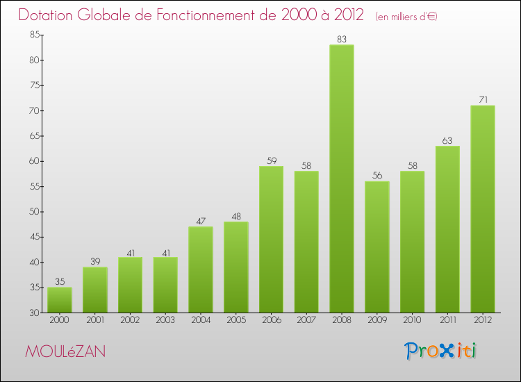 Evolution du montant de la Dotation Globale de Fonctionnement pour la commune de MOULéZAN de 2000 à 2012 Evolution du montant de la Dotation Globale de Fonctionnement pour MOULéZAN de 2000 à 2012