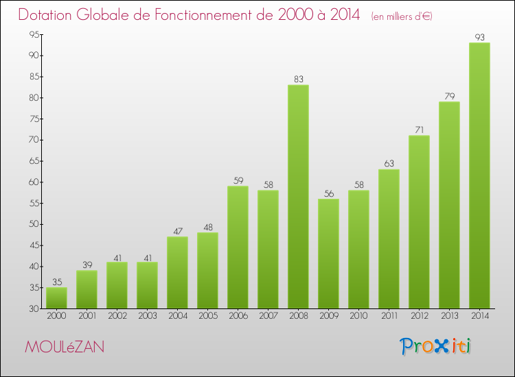 Evolution du montant de la Dotation Globale de Fonctionnement pour la commune de MOULéZAN de 2000 à 2014 Evolution du montant de la Dotation Globale de Fonctionnement pour MOULéZAN de 2000 à 2014