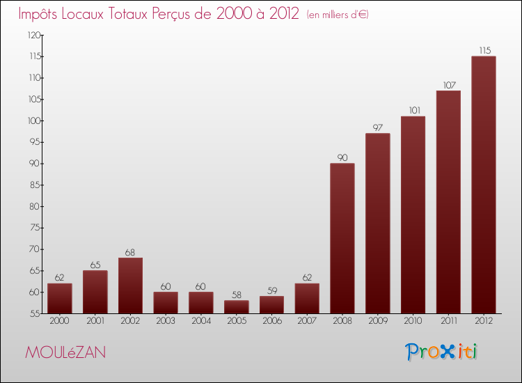 Evolution des Impôts Locaux pour la commune de MOULéZAN de 2000 à 2012 Evolution des Impôts Locaux pour MOULéZAN de 2000 à 2012