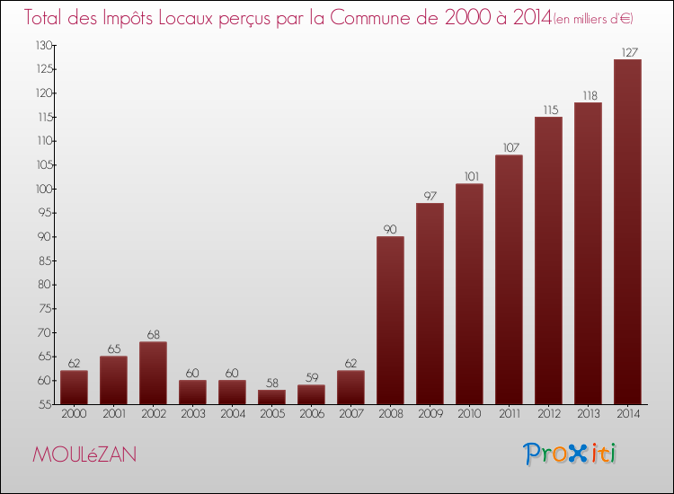 Evolution des Impôts Locaux pour la commune de MOULéZAN de 2000 à 2014 Evolution des Impôts Locaux pour MOULéZAN de 2000 à 2014