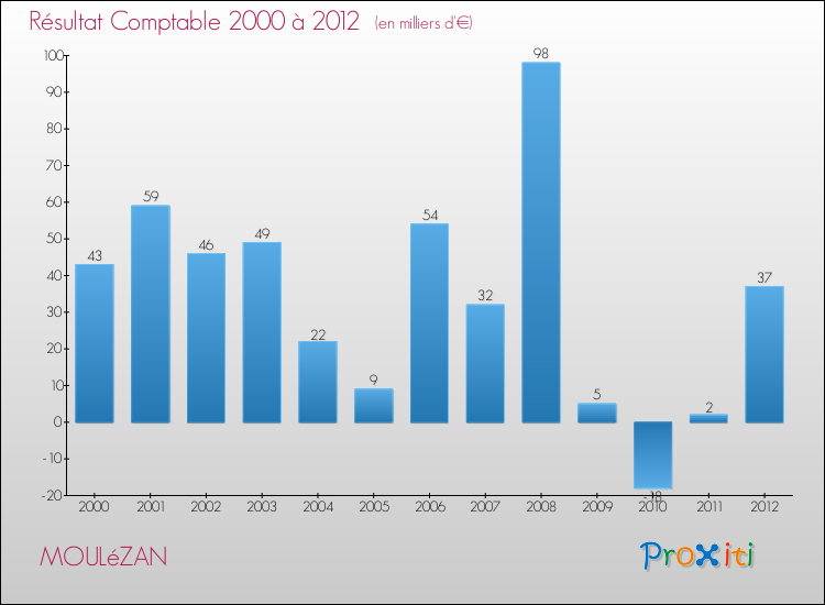 Evolution du résultat comptable pour la commune de MOULéZAN de 2000 à 2012 Evolution du résultat comptable pour MOULéZAN de 2000 à 2012