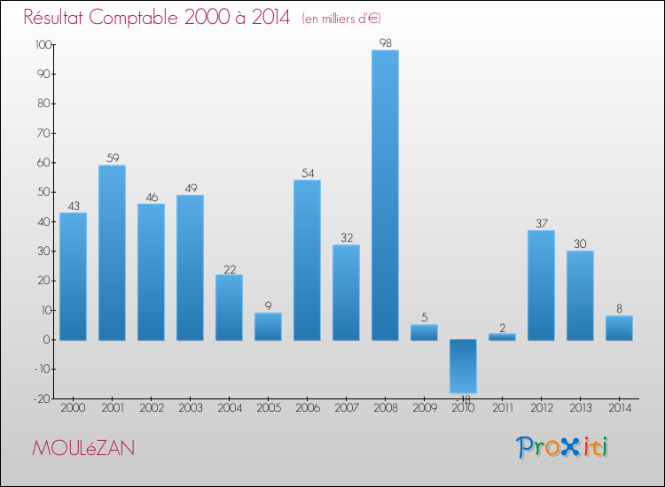 Evolution du résultat comptable pour la commune de MOULéZAN de 2000 à 2014 Evolution du résultat comptable pour MOULéZAN de 2000 à 2014