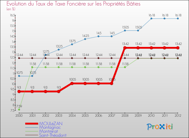 Evolution du taux de la taxe foncière sur le bati pour MOULéZAN et les communes proches de 2000 à 2012 Comparaison des taux de taxe foncière sur le bati pour MOULéZAN et les communes voisines de 2000 à 2012