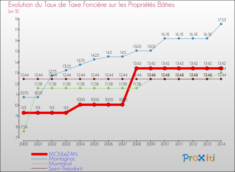Evolution du taux de la taxe foncière sur le bati pour MOULéZAN et les communes proches de 2000 à 2014 Comparaison des taux de taxe foncière sur le bati pour MOULéZAN et les communes voisines de 2000 à 2014