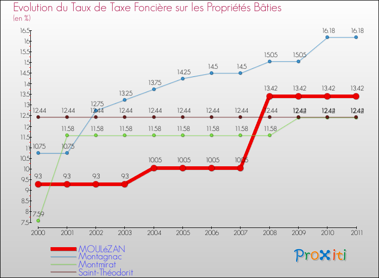 Evolution du taux de la taxe foncière sur le bati pour MOULéZAN et les communes proches Comparaison des taux de taxe foncière sur le bati pour MOULéZAN et les communes voisines