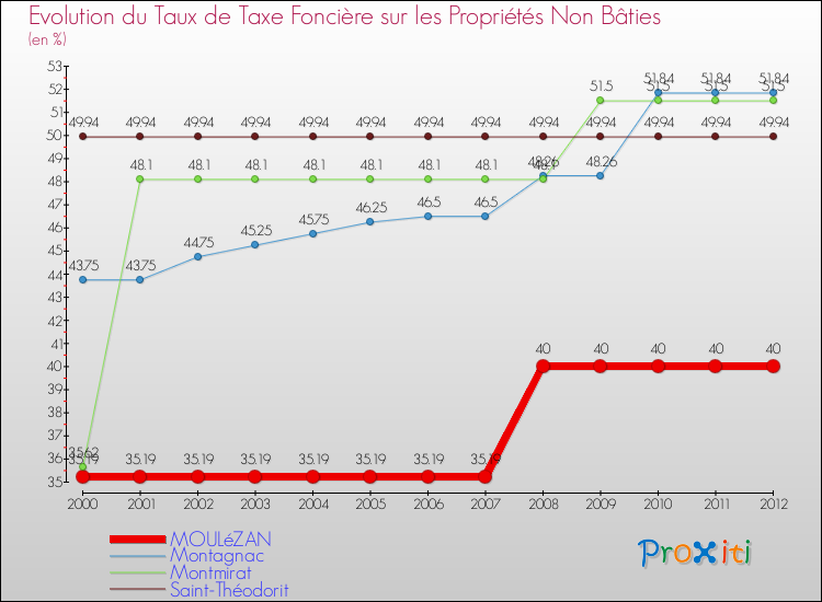 Evolution du taux de la taxe foncière sur les immeubles et terrains non batis pour MOULéZAN et les communes proches de 2000 à 2012 Comparaison des taux de la taxe foncière sur les immeubles et terrains non batis pour MOULéZAN et les communes voisines de 2000 à 2012