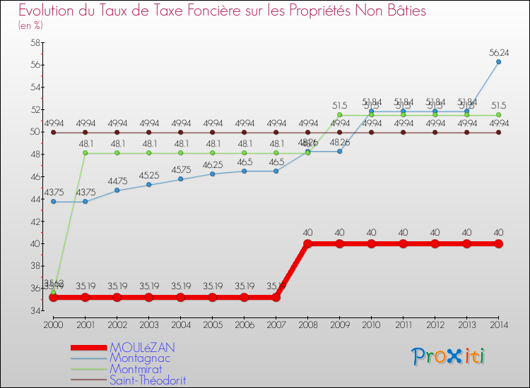 Evolution du taux de la taxe foncière sur les immeubles et terrains non batis pour MOULéZAN et les communes proches de 2000 à 2014 Comparaison des taux de la taxe foncière sur les immeubles et terrains non batis pour MOULéZAN et les communes voisines de 2000 à 2014