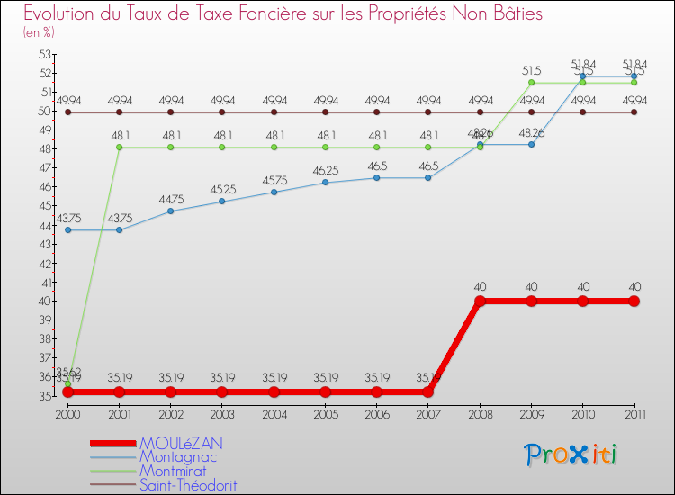 Evolution du taux de la taxe foncière sur les immeubles et terrains non batis pour MOULéZAN et les communes proches Comparaison des taux de la taxe foncière sur les immeubles et terrains non batis pour MOULéZAN et les communes voisines