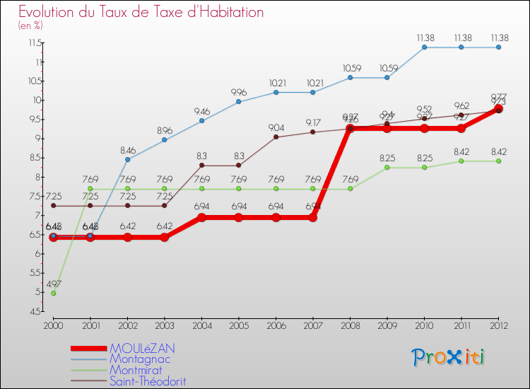 Evolution du taux de la taxe d'habitation pour MOULéZAN et les communes proches Comparaison des taux de la taxe d'habitation pour MOULéZAN et les communes voisines