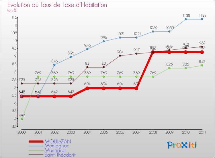 Evolution du taux de la taxe d'habitation pour MOULéZAN et les communes proches Comparaison des taux de la taxe d'habitation pour MOULéZAN et les communes voisines