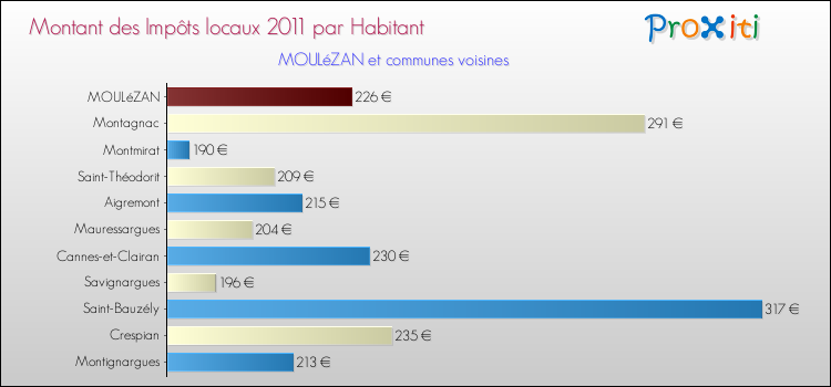 Montant des impôts locaux par Habitant pour MOULéZAN et les communes proches Comparaison des impôts locaux par habitant pour MOULéZAN et les communes voisines