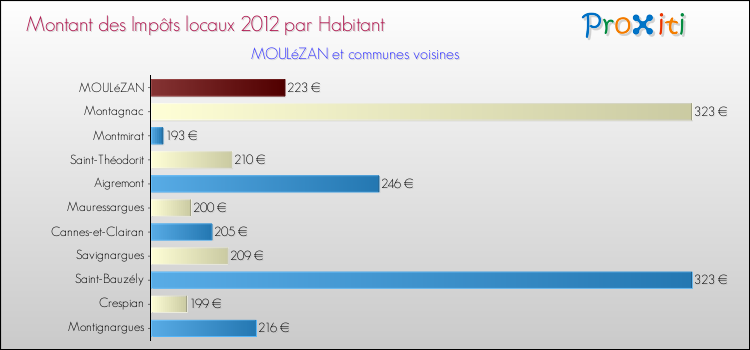 Montant des impôts locaux par Habitant pour MOULéZAN et les communes proches Comparaison des impôts locaux par habitant pour MOULéZAN et les communes voisines