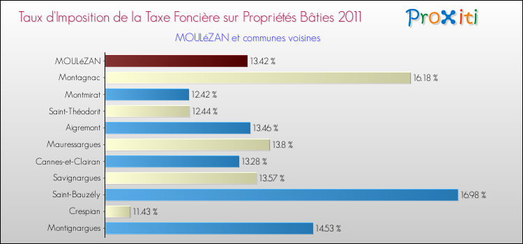 Taux d'imposition de la taxe foncière sur le bati 2011 pour MOULéZAN et les communes proches Comparaison des taux d'imposition de la taxe foncière sur le bati 2011 pour MOULéZAN et les communes voisines