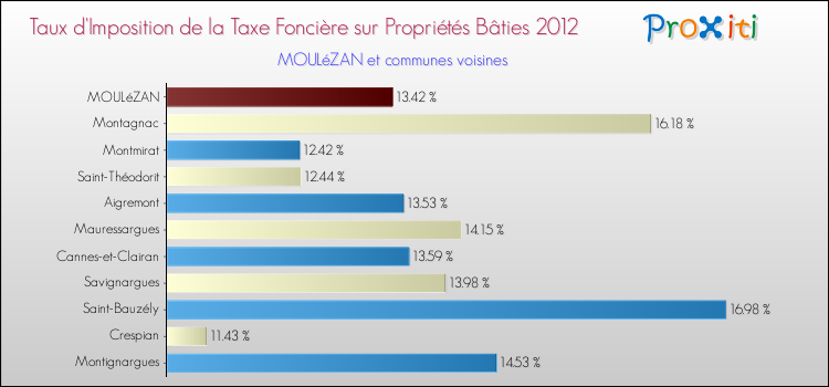 Taux d'imposition de la taxe foncière sur le bati 2012 pour MOULéZAN et les communes proches Comparaison des taux d'imposition de la taxe foncière sur le bati 2012 pour MOULéZAN et les communes voisines