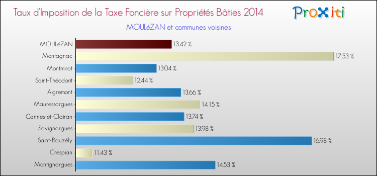 Taux d'imposition de la taxe foncière sur le bati 2014 pour MOULéZAN et les communes proches Comparaison des taux d'imposition de la taxe foncière sur le bati 2014 pour MOULéZAN et les communes voisines