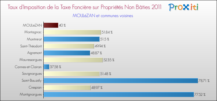 Taux d'imposition de la taxe foncière sur les immeubles et terrains non batis 2011 pour MOULéZAN et les communes proches Comparaison des taux d'imposition de la taxe foncière sur les immeubles et terrains non batis 2011 pour MOULéZAN et les communes voisines