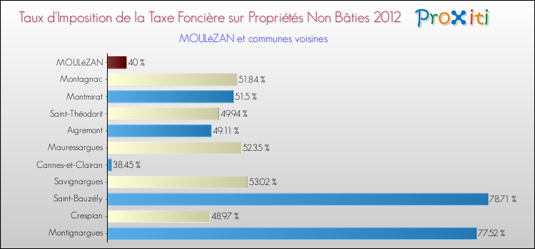 Taux d'imposition de la taxe foncière sur les immeubles et terrains non batis 2012 pour MOULéZAN et les communes proches Comparaison des taux d'imposition de la taxe foncière sur les immeubles et terrains non batis 2012 pour MOULéZAN et les communes voisines